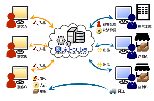 オークションシステム・イメージ