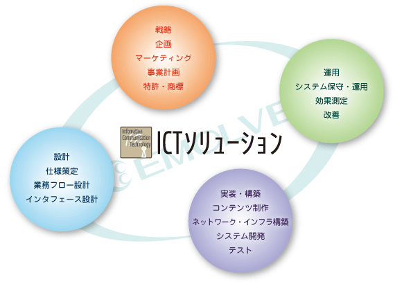 ICTソリューション概要